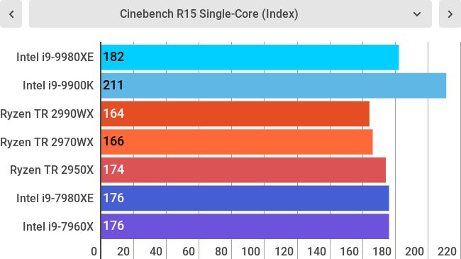 Điểm hiệu năng i9-9980XE với Cinebench R15 - Single Core
