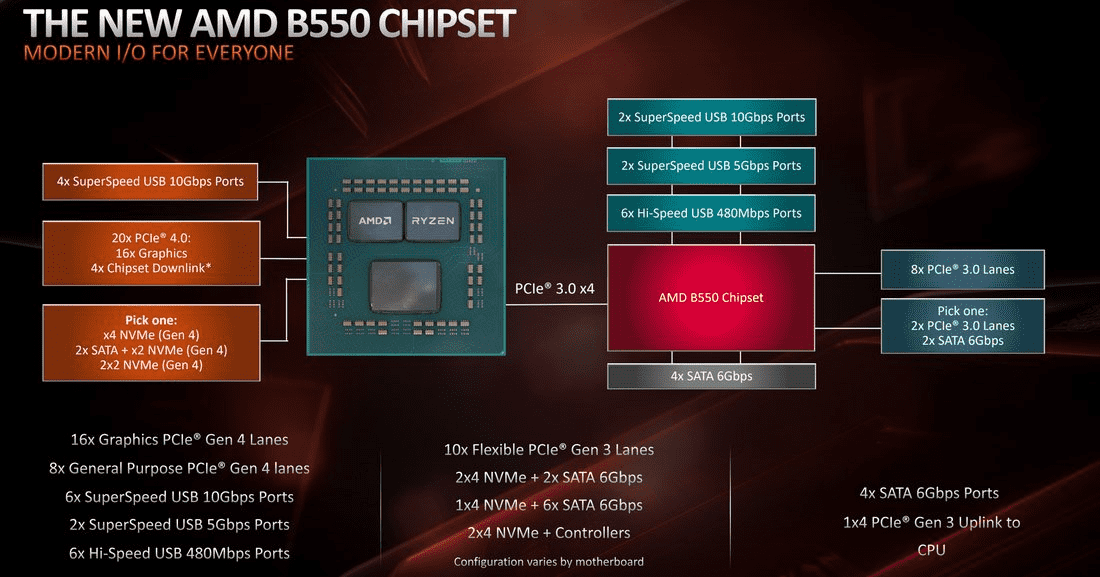 Hỗ trợ kết nối của AMD B550