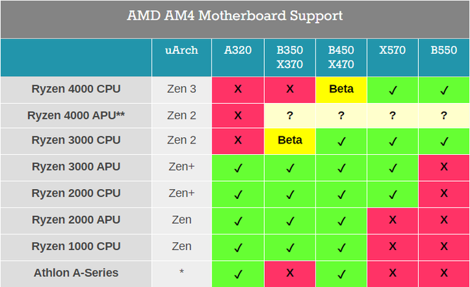 CPU các dòng được AMD B550 hỗ trợ và không hỗ trợ