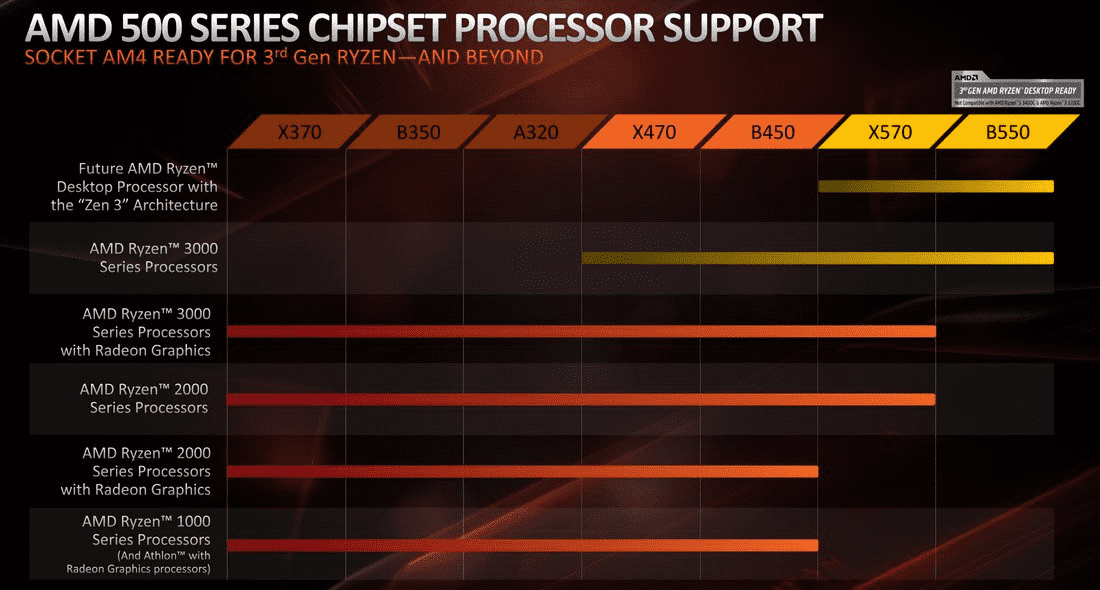 AMD B550 vẫn sở hữu những tính năng nền tảng nổi bật
