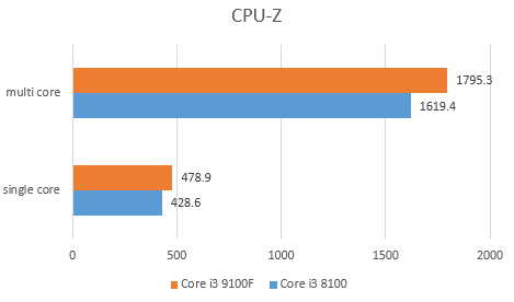 Đánh giá sức mạnh CPU Intel Core i3 9100F