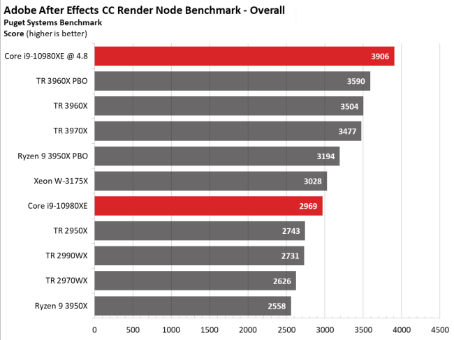 Đánh giá sức mạnh CPU Intel Core i9-10980XE