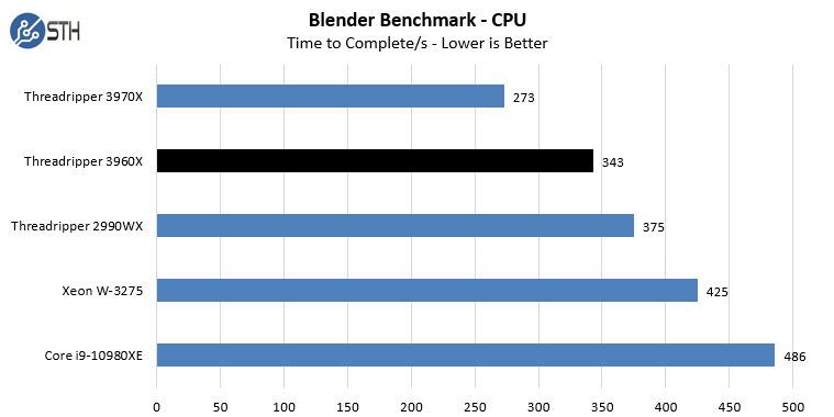 Đánh giá hiệu năng  AMD Ryzen Threadripper 3960X