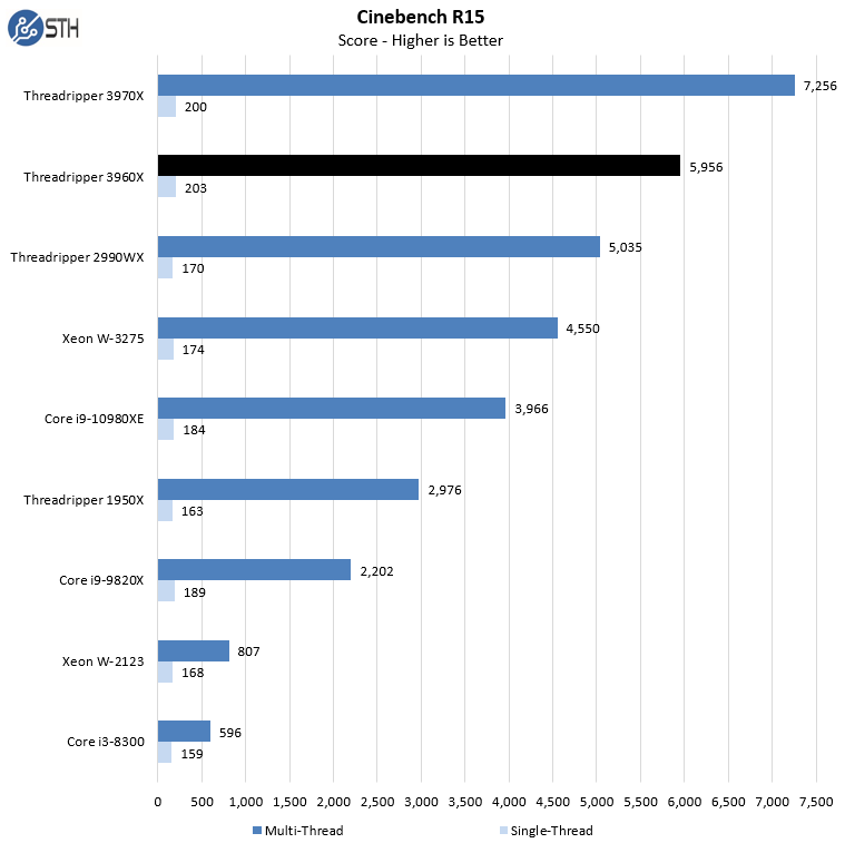 Đánh giá hiệu năng  AMD Ryzen Threadripper 3960X