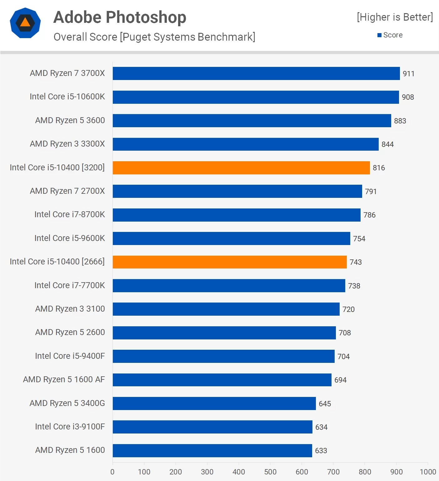 Đánh giá hiệu năng CPU Intel Core i5-10400