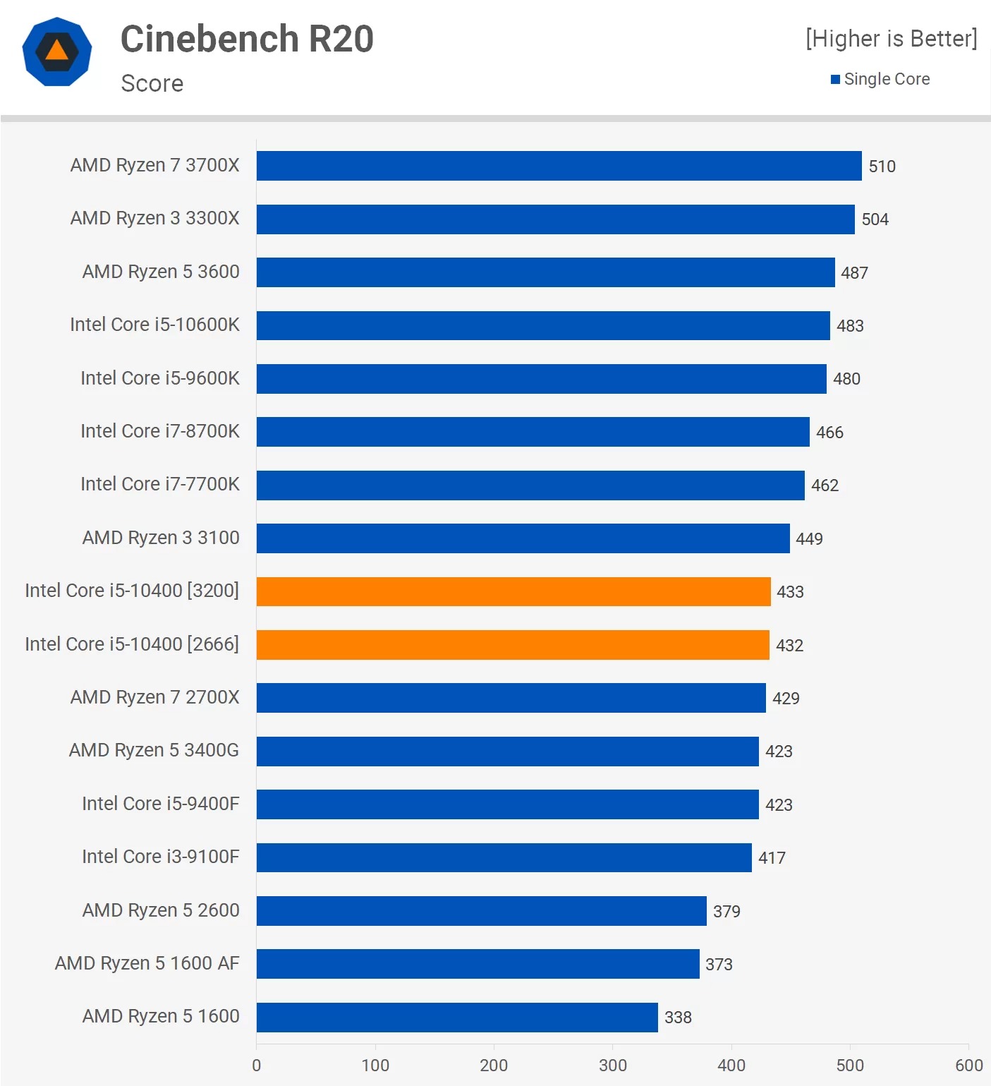 Đánh giá hiệu năng CPU Intel Core i5-10400