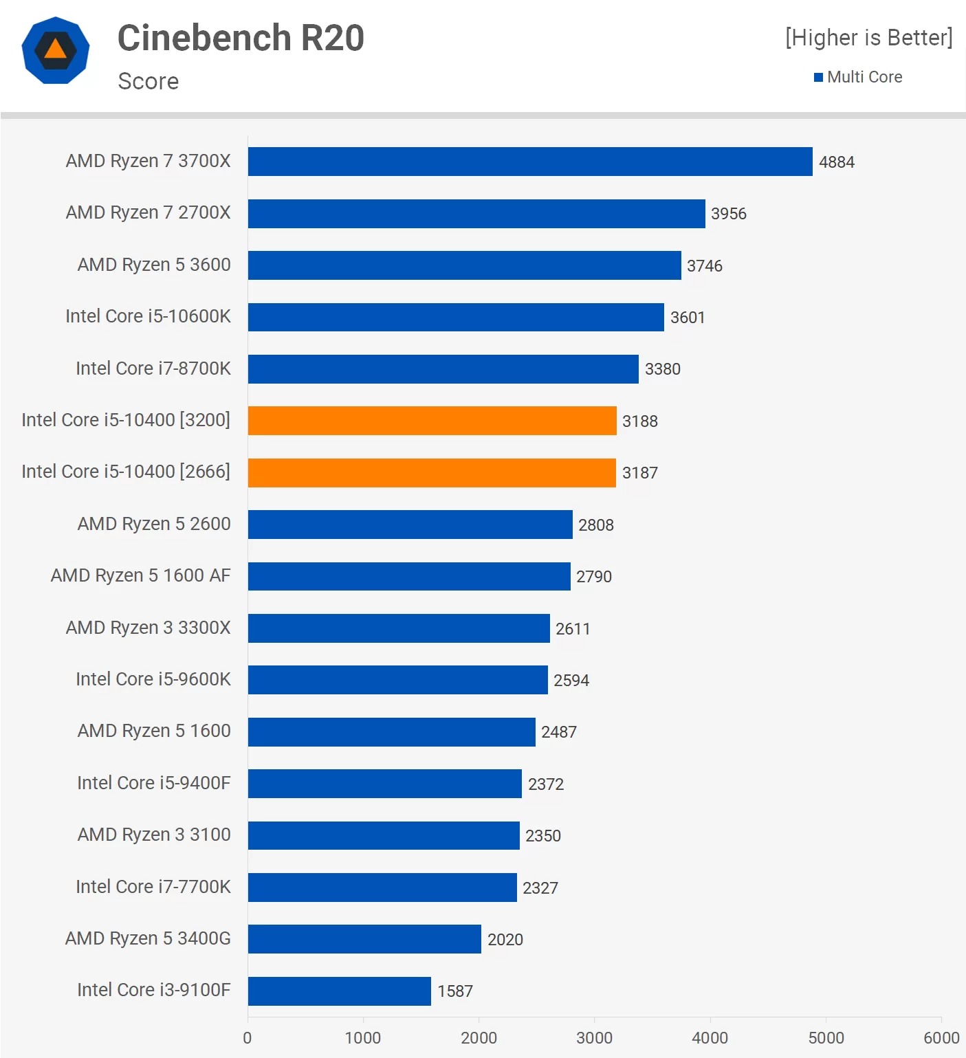 Рейтинг процессоров intel core