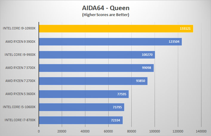 Đánh giá hiệu năng của CPU Intel Core i9-10900K