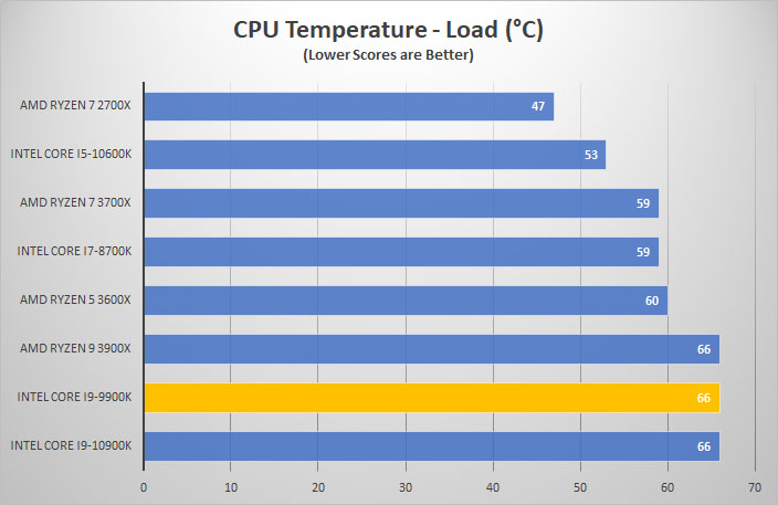 Đánh giá hiệu năng của CPU Intel Core i9-10900K
