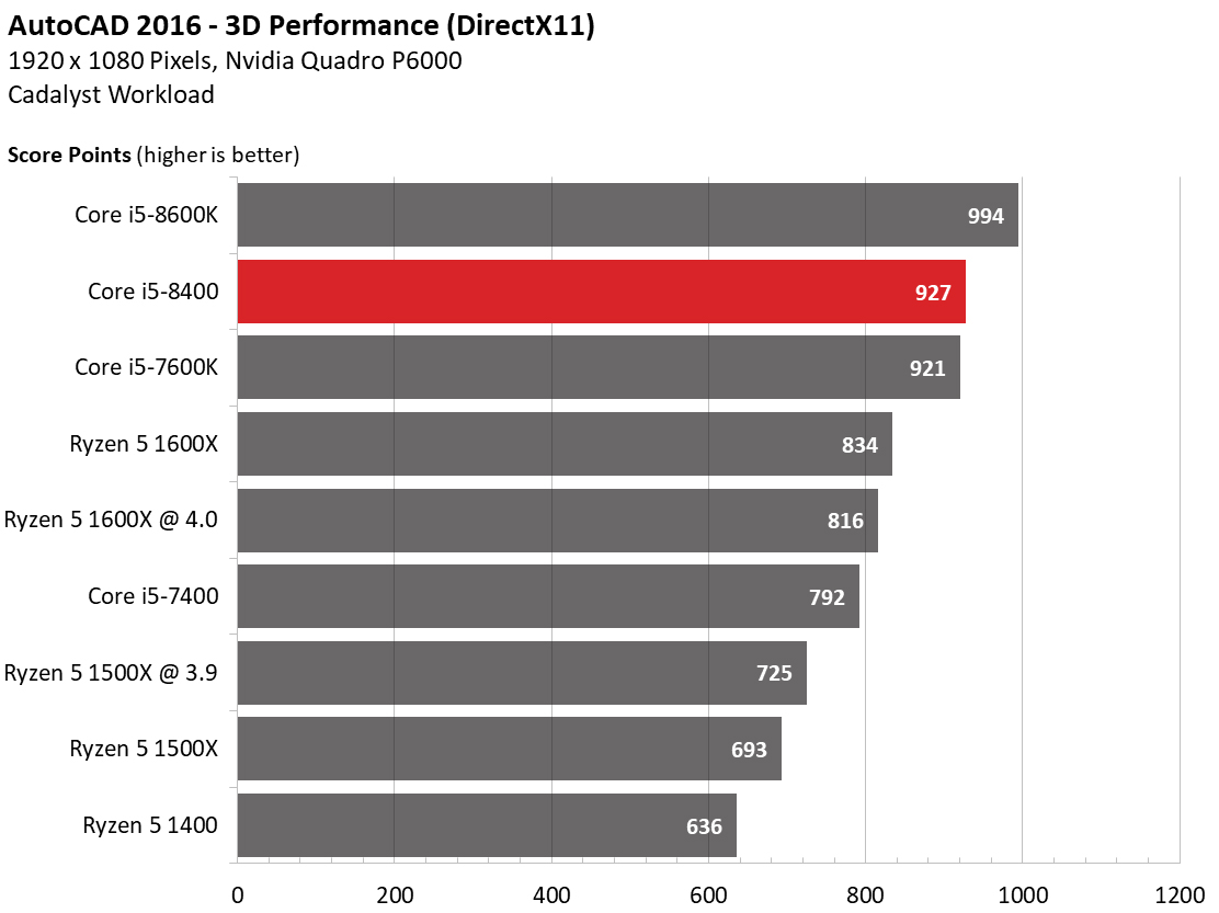 hiệu năng i5-8400 trên AutoCAD 2016 - 3D performance