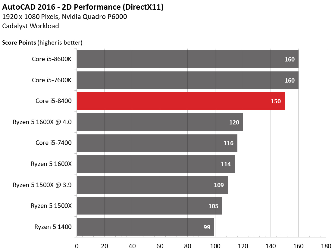 hiệu năng i5-8400 trên AutoCAD 2016 - 2D performance