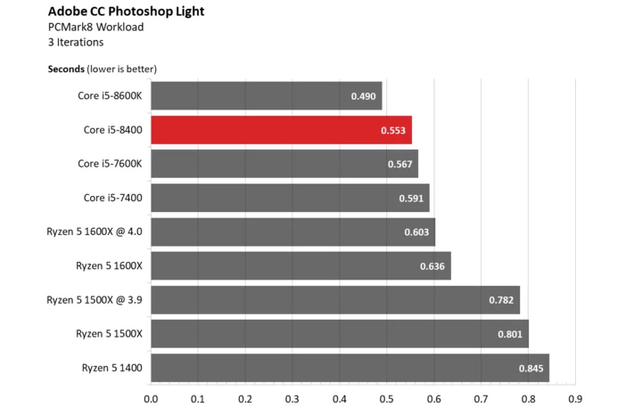 hiệu năng i5-8400 trên Adobe CC Photoshop light