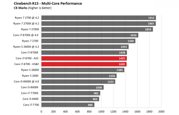 hiệu năng i7-8700 trên cinebench R15 - multi- core performance