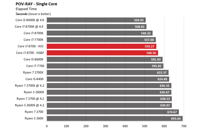 hiệu năng i7-8700 trên POV-RAY - Single core