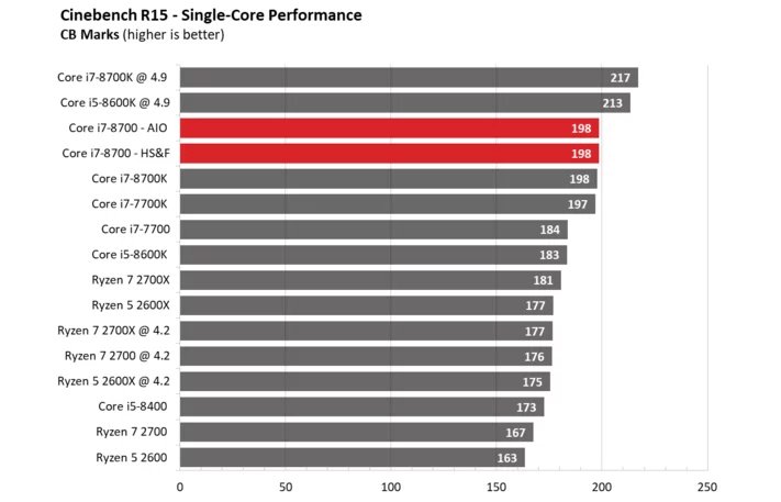 hiệu năng i7-8700 render trên cinebench R15