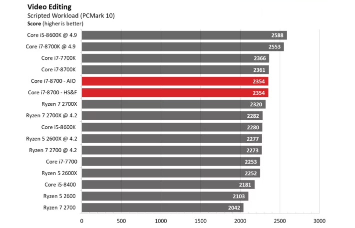 hiệu năng i7-8700 render video