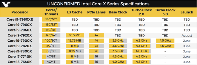 CPU Intel Core i9 - 7960