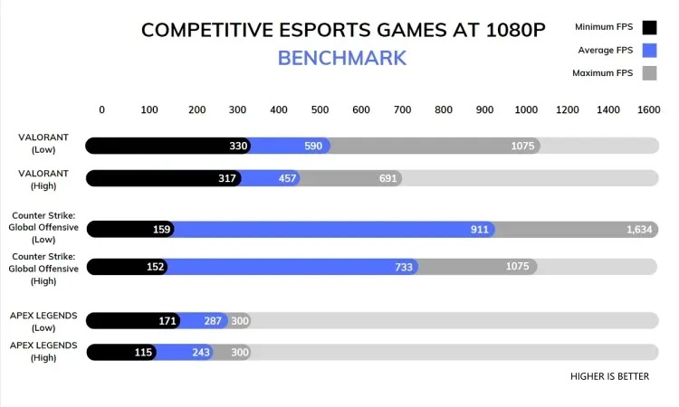  i9-13900K: Hiệu suất trong trò chơi thể thao điện tử