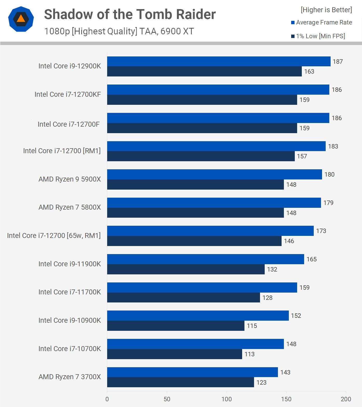 CPU Intel Core i7-12700F