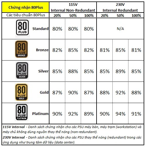 Các chứng chỉ 80 Plus đánh giá hiệu suất nguồn PSU