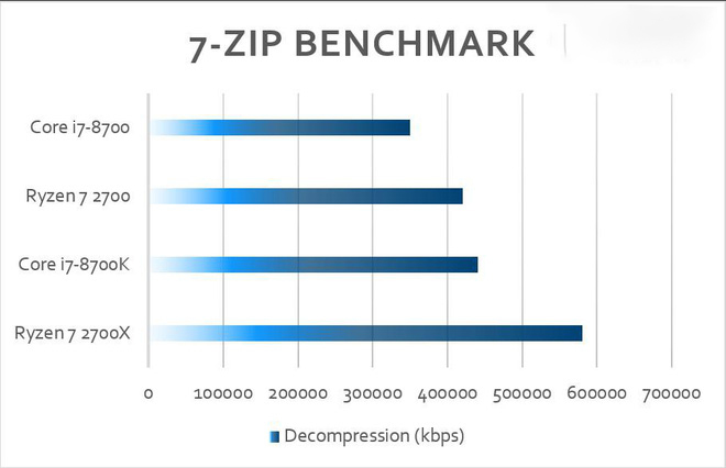 CPU AMD Ryzen 7 2700 3.2 GHz (4.1 GHz Turbo) / 20MB / 8 cores 16 threads / socket AM4
