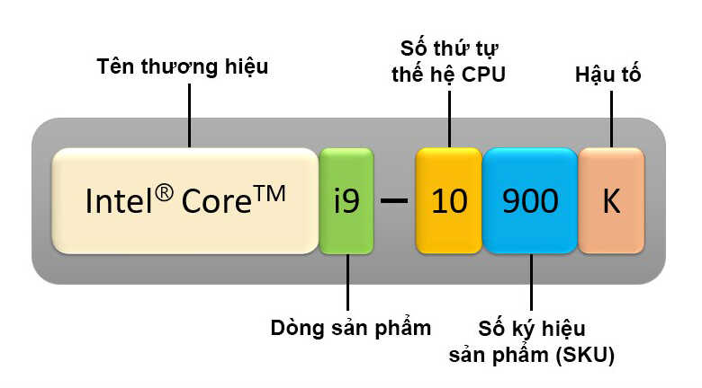 Ý nghĩa các ký hiệu hậu tố chip Intel Core i9