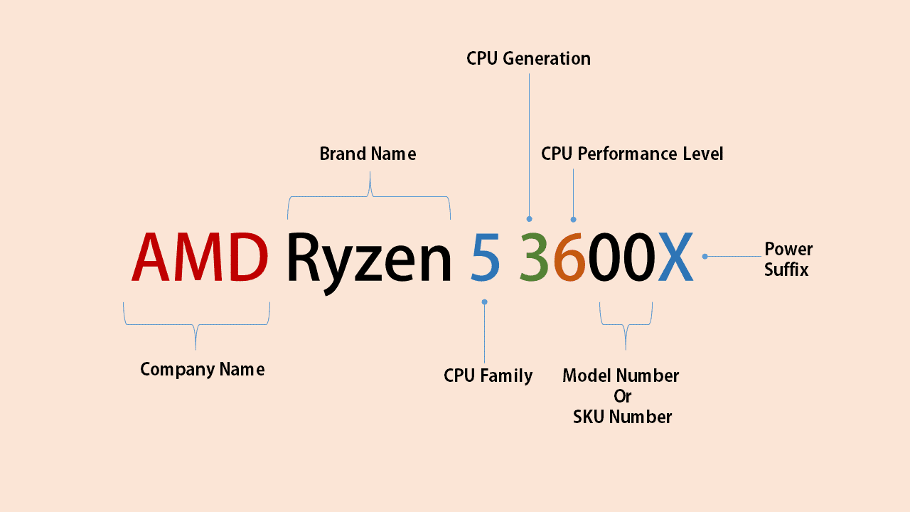 Các hậu tố biểu thị tính năng riêng của từng chip CPU Ryzen 5