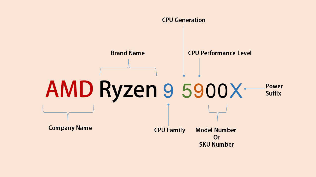 Các hậu tố biểu thị tính năng riêng của từng chip CPU AMD Ryzen 9
