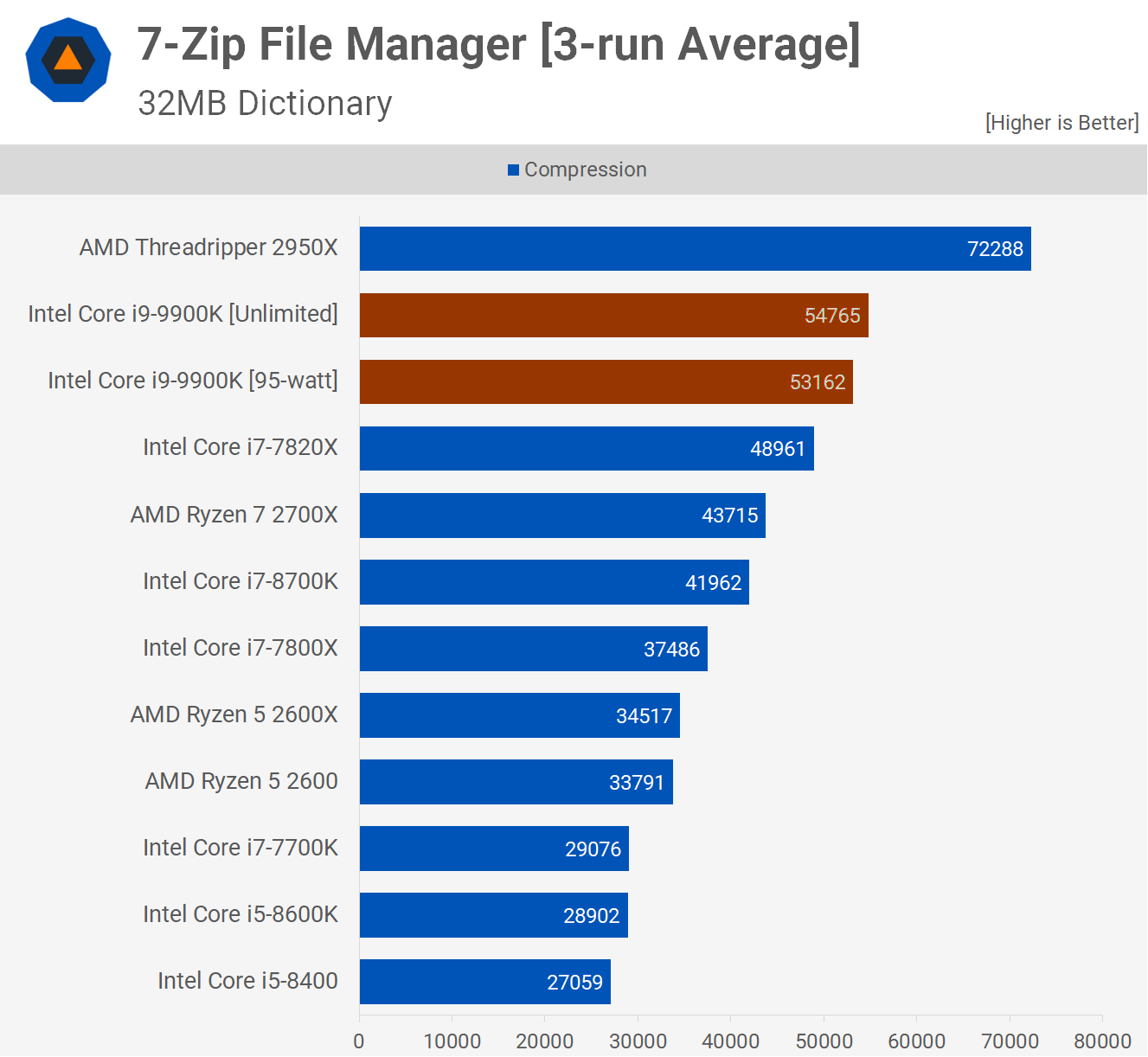 Đánh giá hiệu năng sức mạnh Intel Core i9-9900K
