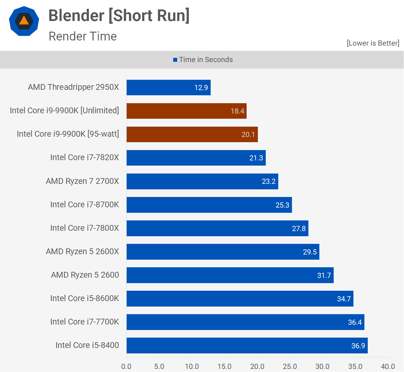 Đánh giá hiệu năng sức mạnh Intel Core i9-9900K