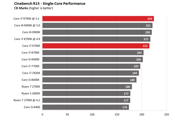 CPU Intel Core i7-9700K (3.6 Upto 4.9GHz/ 8C8T/ 12MB/ Coffee Lake)