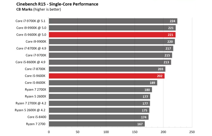 Đánh giá hiệu năng CPU Intel Core i5-9600K