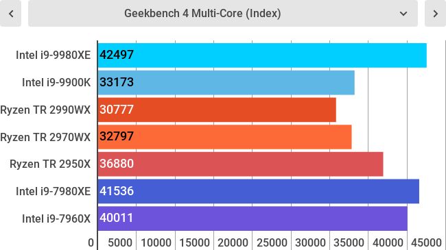 Điểm hiệu năng i9-9980XE với Geekbench - Multi Core