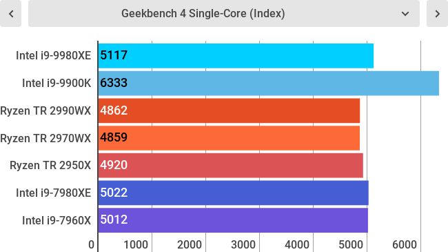 Điểm hiệu năng i9-9980XE với Geekbench - Single Core