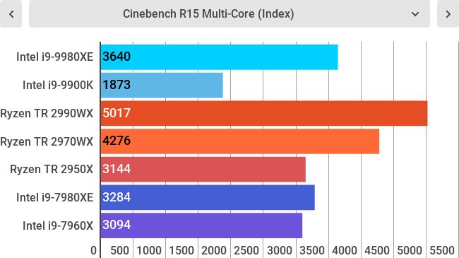 Điểm hiệu năng i9-9980XE với Cinebench R15 - Multi Core