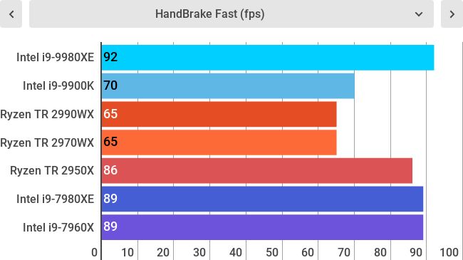Điểm hiệu năng i9-9980XE với Hanbrake - Fast
