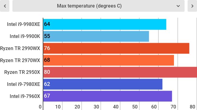 Điểm hiệu năng i9-9980XE với Max Temperature