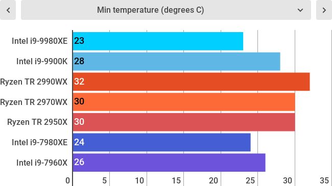 Điểm hiệu năng i9-9980XE với Min Temperature
