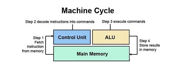 Chu trình hoạt động của CPU