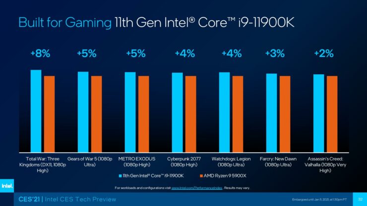 Điểm Chuẩn CPU Intel Core i9-11900K 8 Lõi: Đánh Bại Ryzen 5900X 12 Lõi