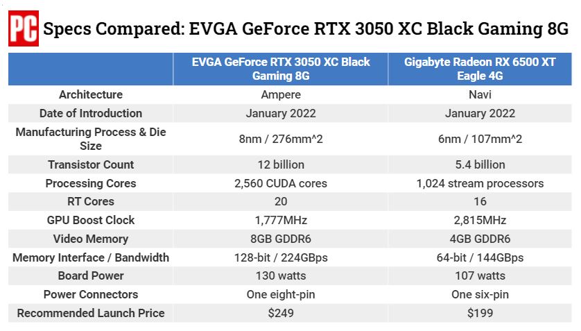 So Sánh AMD RX 6500 XT Và NVIDIA RTX 3050: Đã Tìm Ra Vị Vua Tầm Trung ?