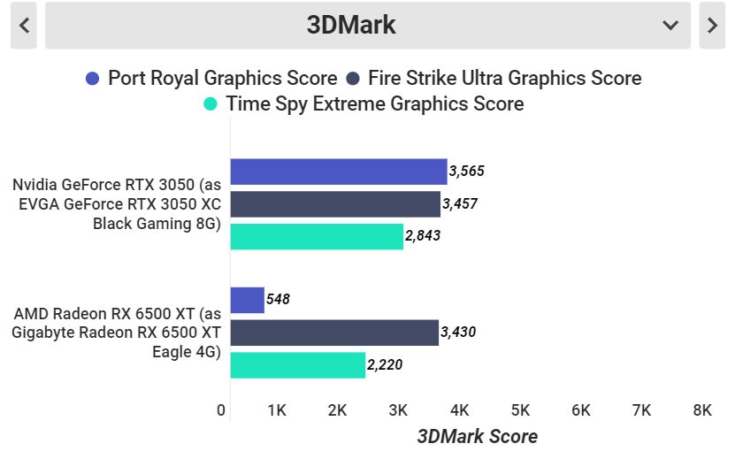 So Sánh AMD RX 6500 XT Và NVIDIA RTX 3050: Đã Tìm Ra Vị Vua Tầm Trung ?