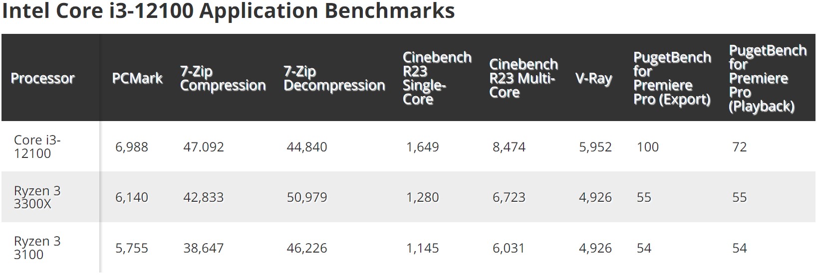 CPU Intel Core i3 12100 Sẽ Mạnh Hơn AMD Ryzen 3 3300X?