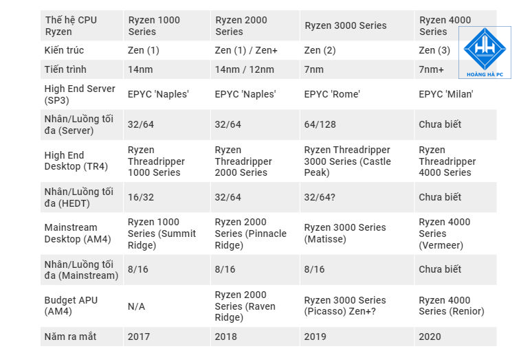 CPU Ryzen 3000 Series