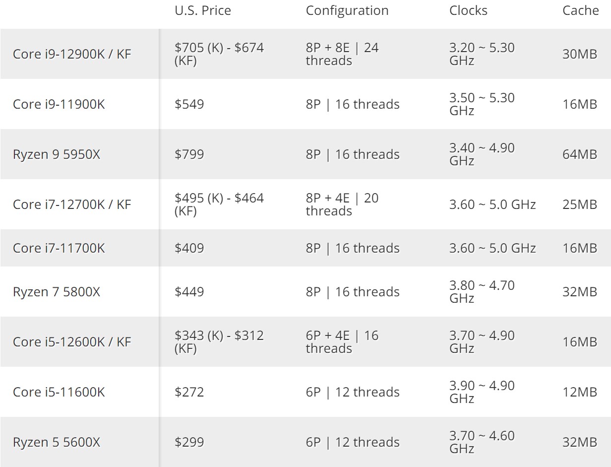 Giá bán CPU Intel Core “Alder Lake” Sẽ Lên Tới 705 USD Cho i9 12900K ?