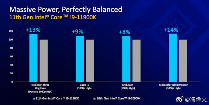 Intel Core i9 11900K Sẽ Có Hiệu Năng Chơi Game Mạnh Hơn 11% So Với Core i9 10900K