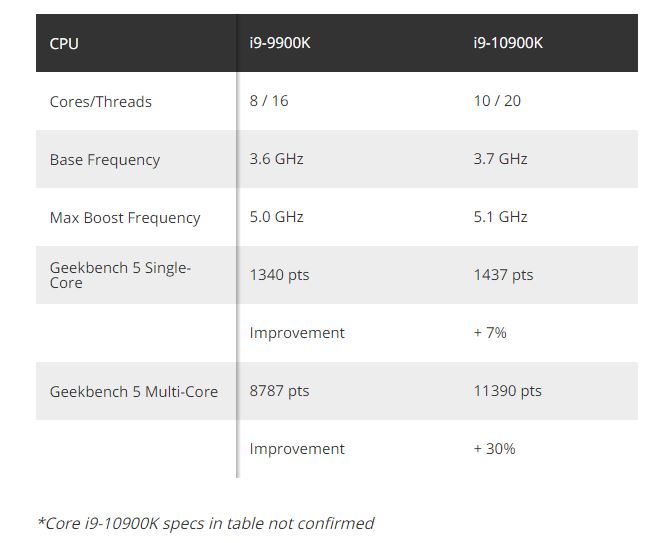 Lộ hiệu năng CPU đầu bảng Intel Core i9-10900K mạnh hơn i9-9900K lên đến 30%
