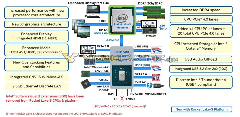 CPU Intel Rocket Lake-S sẽ hỗ trợ PCIe 4.0 và trang bị iGPU