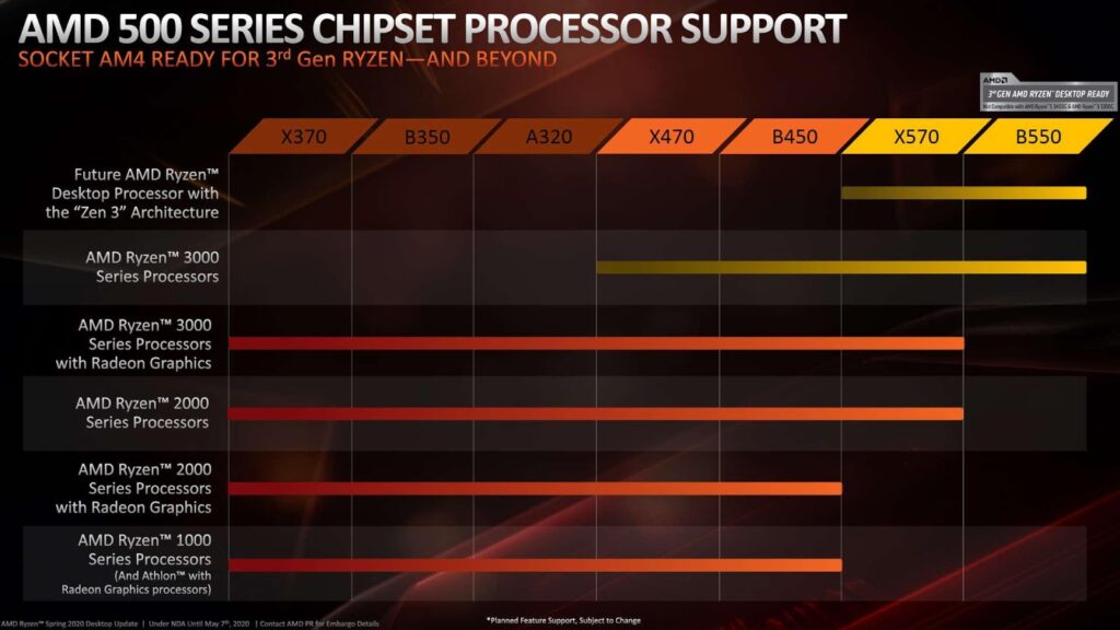 CPU AMD 4000-series Zen 3 Sẽ Chỉ Tương Thích Với Các Bo Mạch Chủ AM4 Mới Nhất