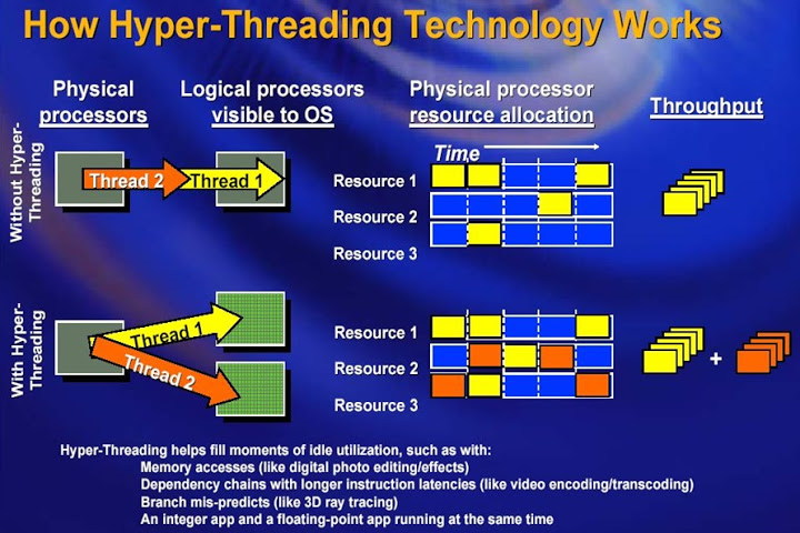 Hyper threading là gì? Khi không có Hyper threading hiệu suất hoạt động của CPU sẽ ra sao?